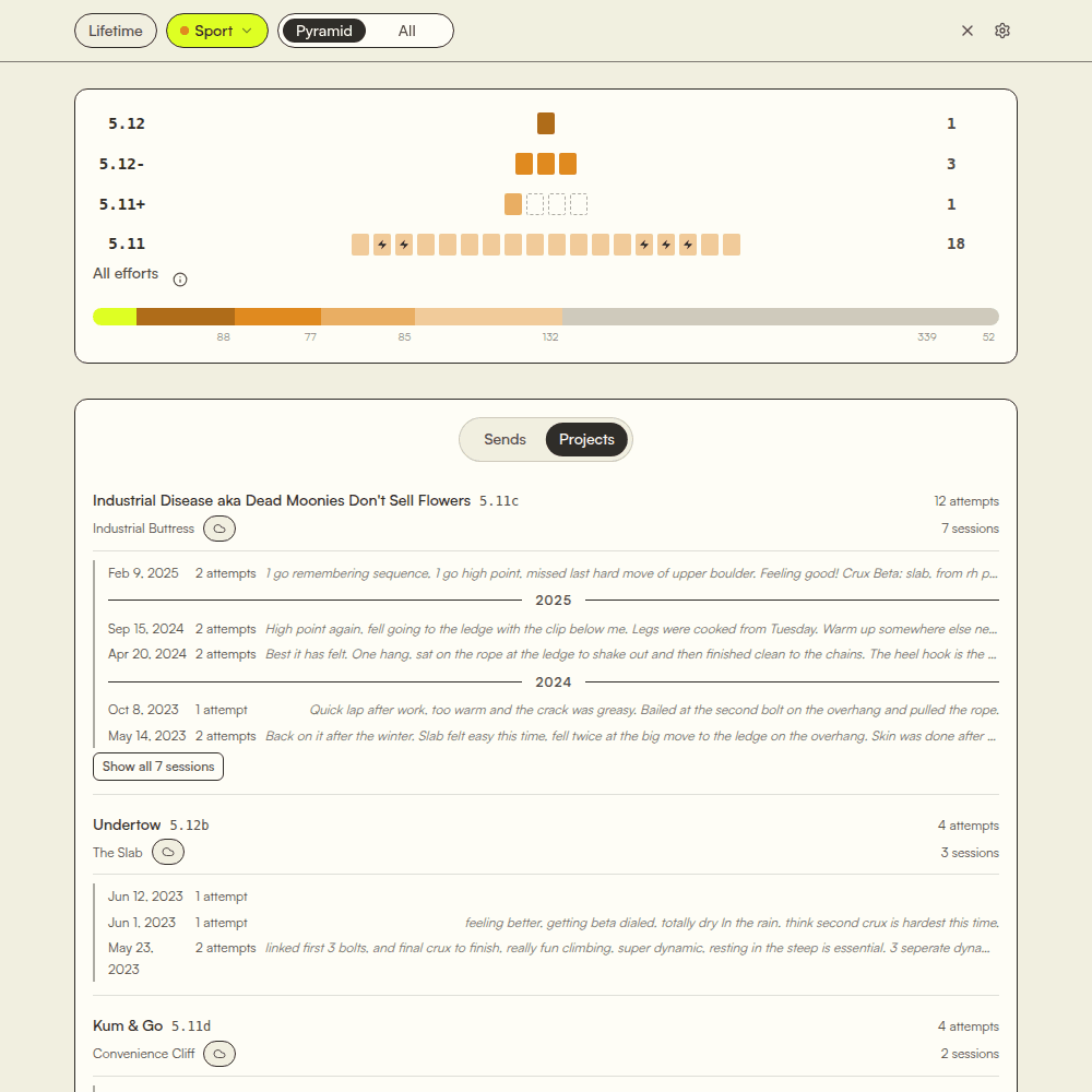 The SendSage sport dashboard: a grade pyramid, an effort breakdown, and open projects with their attempt history